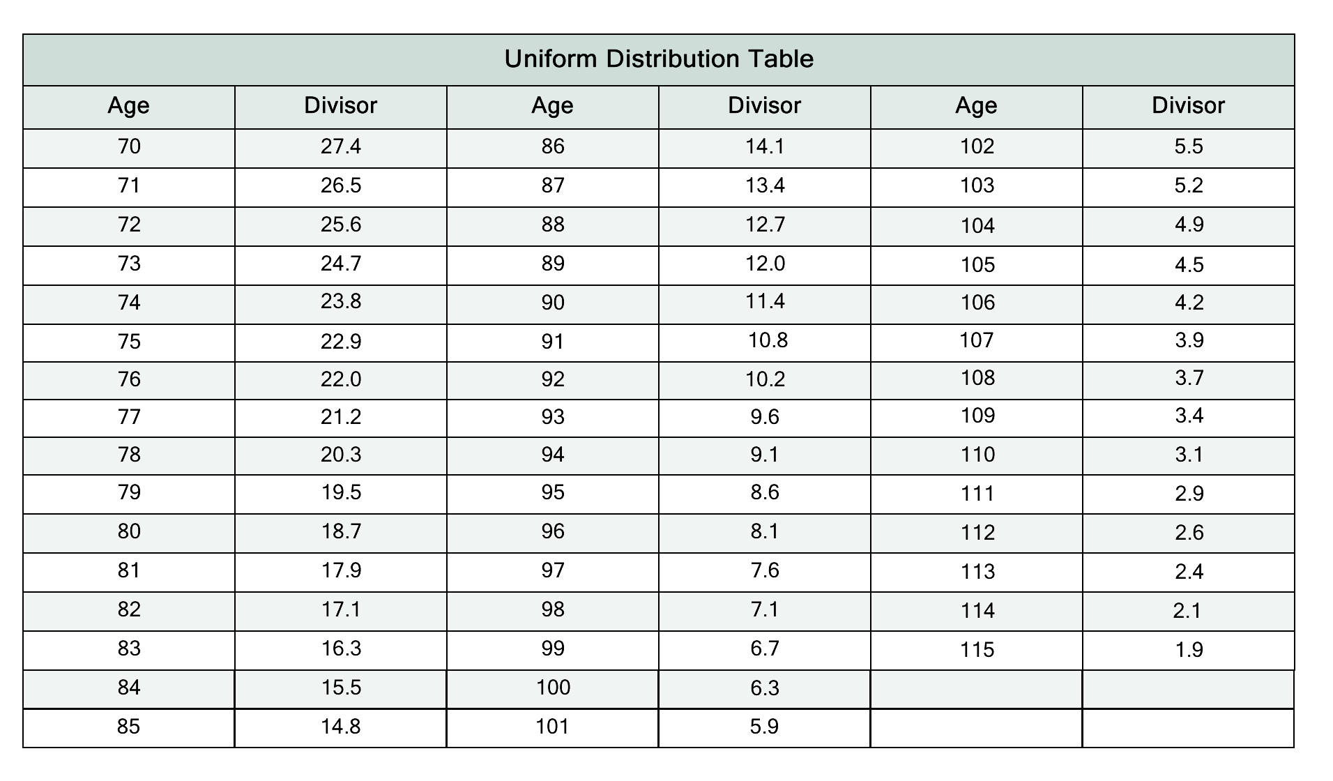 Ira Distribution Age Chart