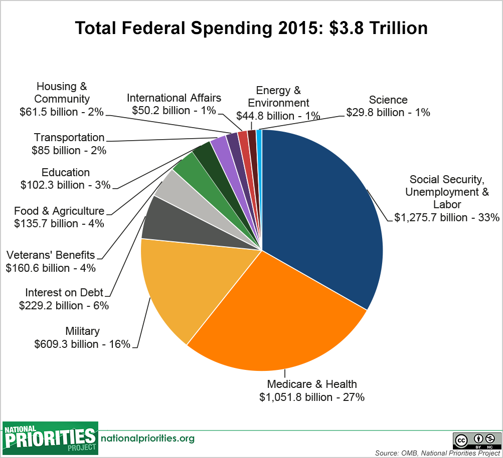 Government budget statgaret