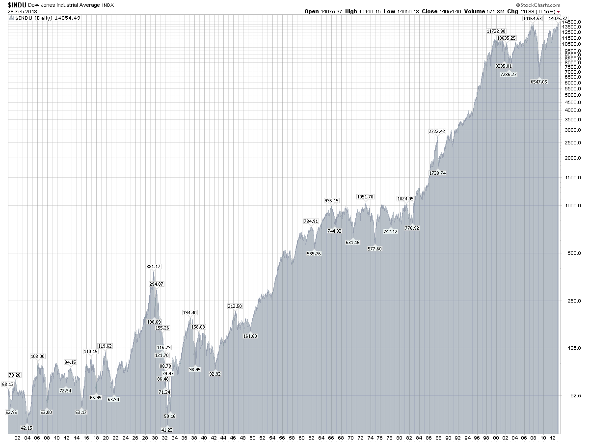 Dow Graph Log Growth 100 years