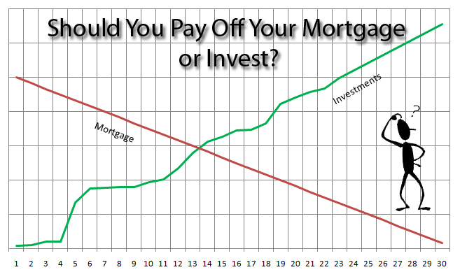 mortgage or invest