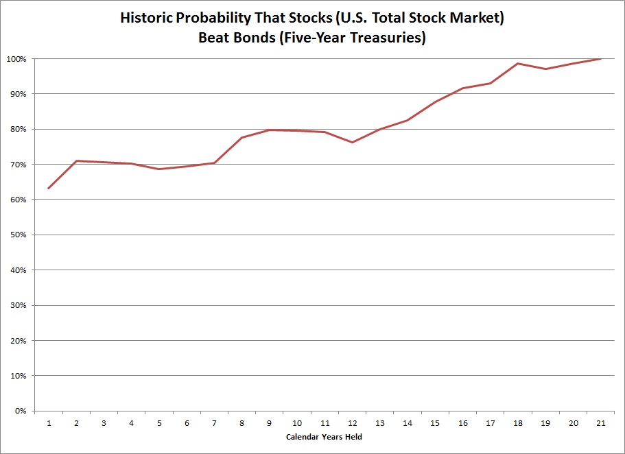 stocks_bonds_investing_probability