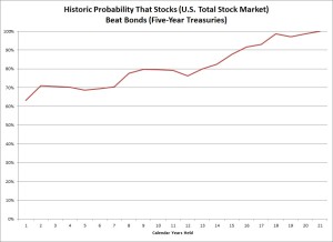 probability_stocks_vs_bonds