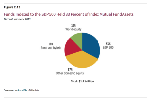 SP500_Share_of_index_money