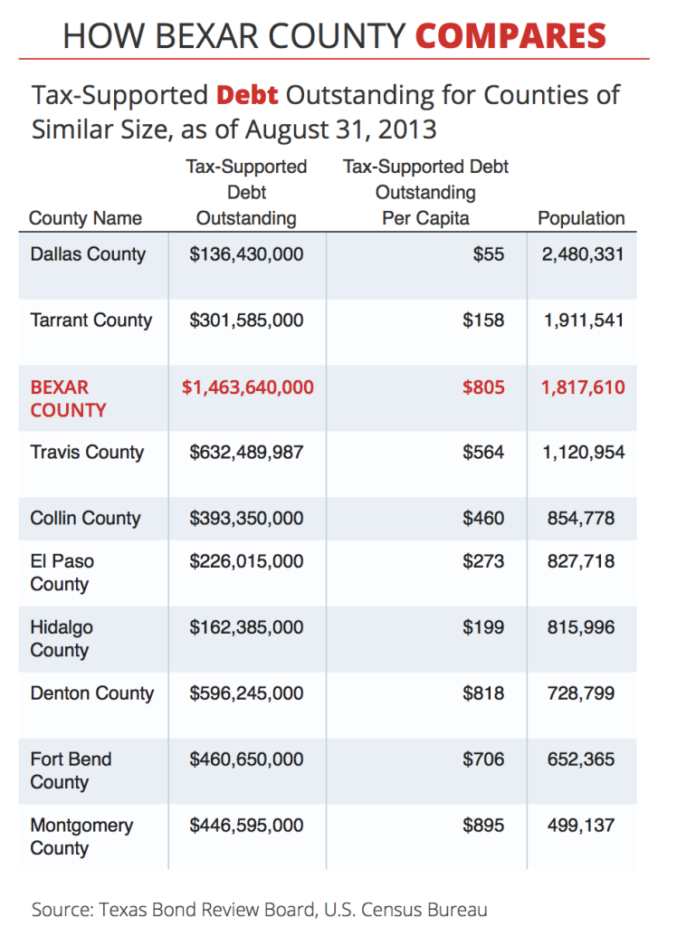 Bexar_County_Debt_Comparison