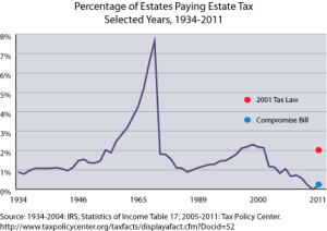 Very few pay this tax, which makes it 'fair' in my view