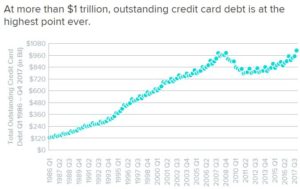 wallet_hub_credit_card_debt