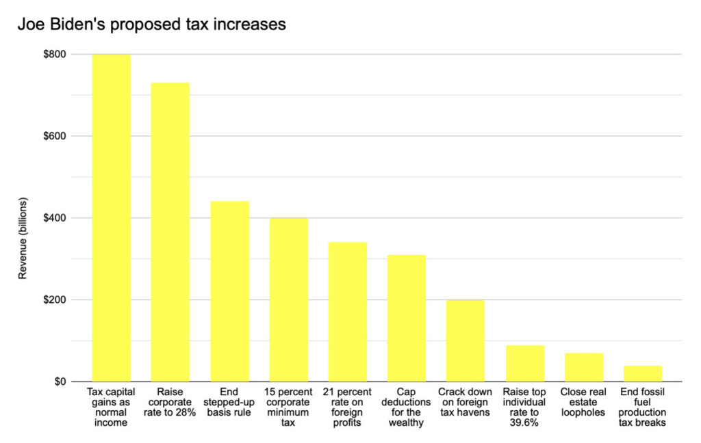 Vox_on_Biden_taxes