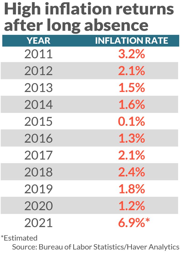 inflation_in_2021