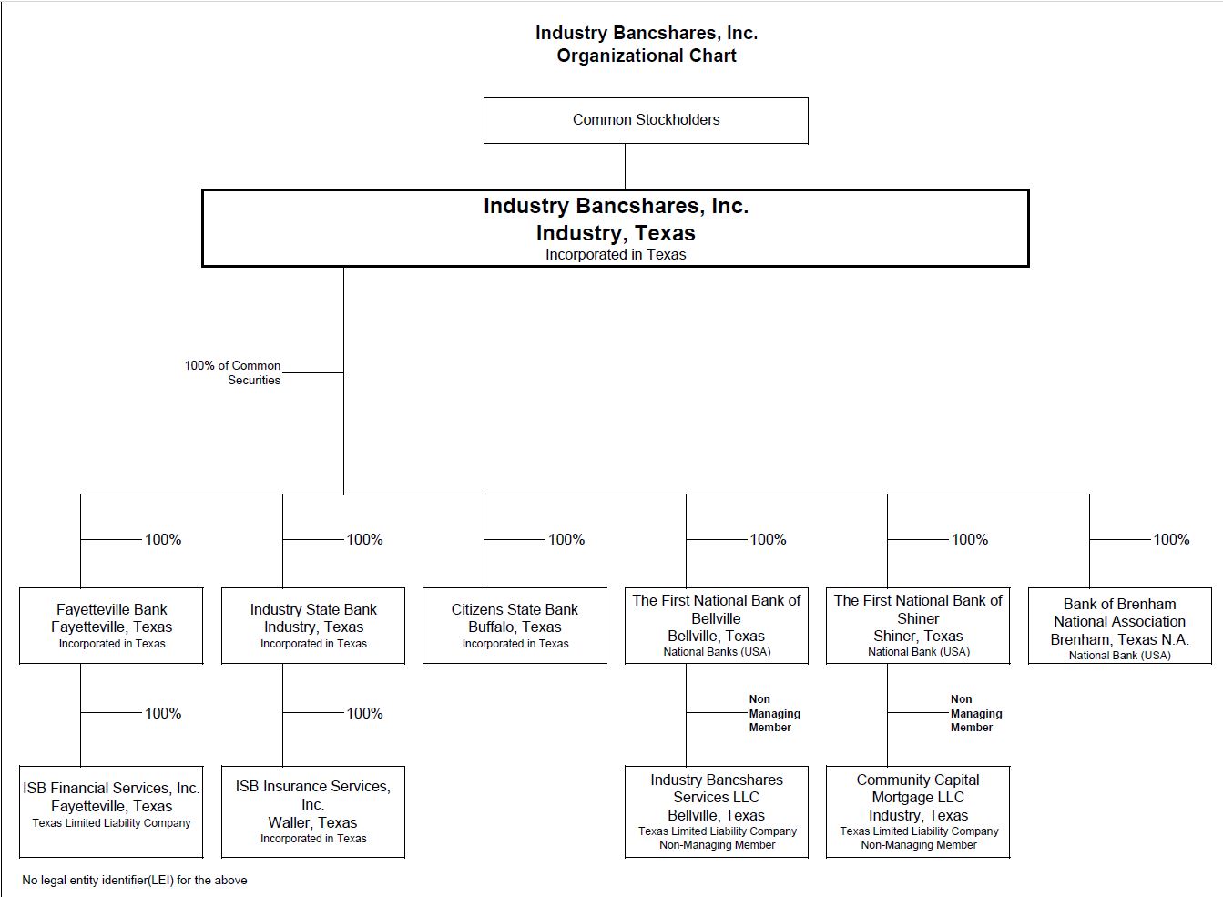 Industry-Bancshares-Org-Chart-as-of-2019